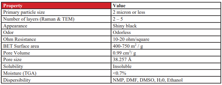 graphene oxide statistic